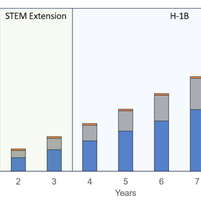 USA: The case for investing in 401k while on a&nbsp;visa